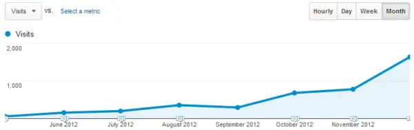 Monthly visitors to this site