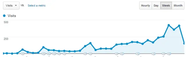 Weekly visitors to this site