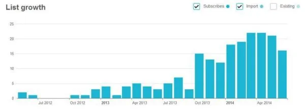 Mailing list subscription rates per month