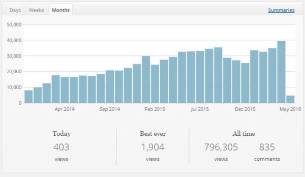 May 2016 Site Stats