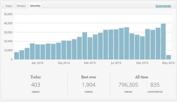 May 2016 Site Stats