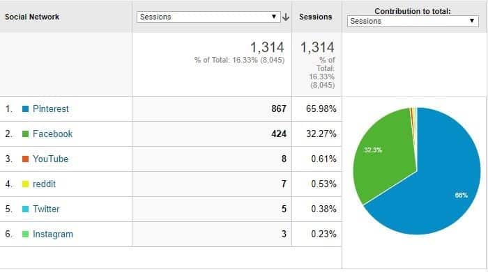 d2d social media traffic